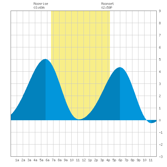 Steep Brook tide chart for Monday, November 21, 2022