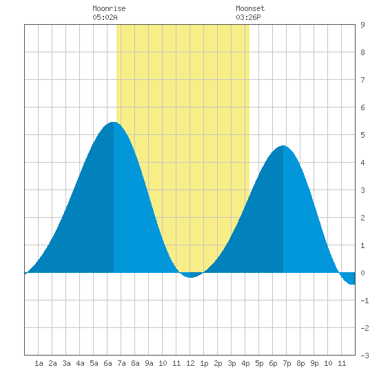 Steep Brook tide chart for Tuesday, November 22, 2022
