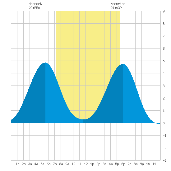 Steep Brook tide chart for Friday, November 4, 2022