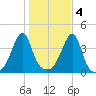 Steep Brook tide chart for Friday, November 4, 2022