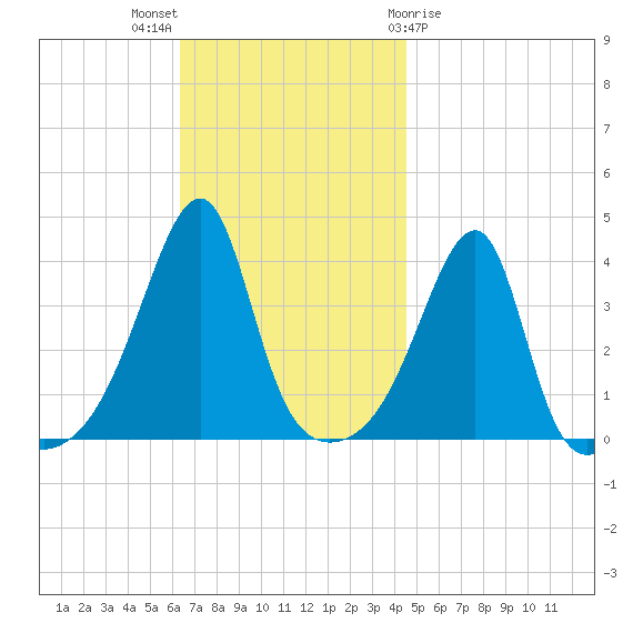 Steep Brook tide chart for Sunday, November 6, 2022