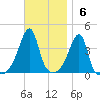 Steep Brook tide chart for Sunday, November 6, 2022