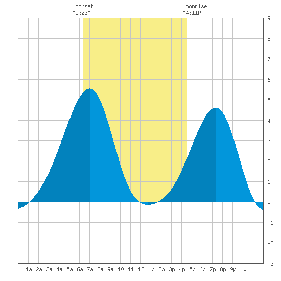 Steep Brook tide chart for Monday, November 7, 2022