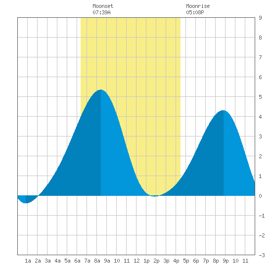 Steep Brook tide chart for Wednesday, November 9, 2022