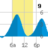 Steep Brook tide chart for Wednesday, November 9, 2022
