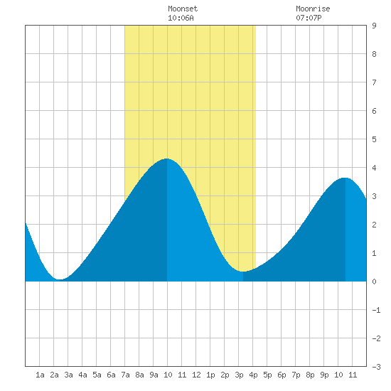 Steep Brook tide chart for Sunday, December 11, 2022