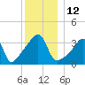 Steep Brook tide chart for Monday, December 12, 2022