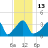 Steep Brook tide chart for Tuesday, December 13, 2022