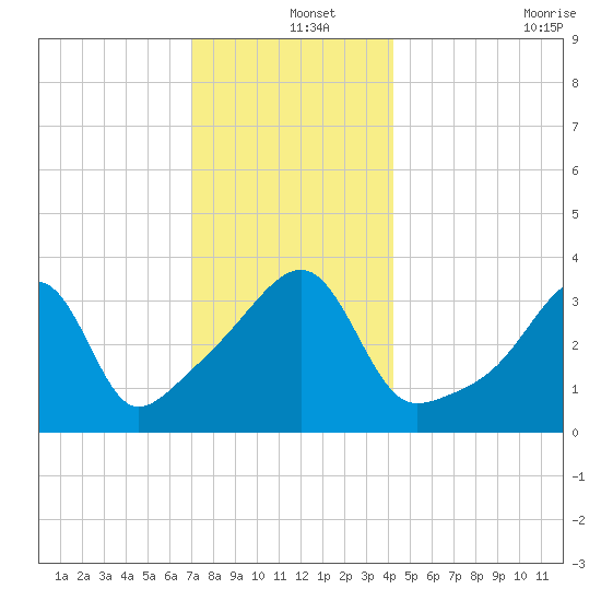 Steep Brook tide chart for Wednesday, December 14, 2022