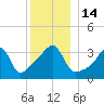 Steep Brook tide chart for Wednesday, December 14, 2022