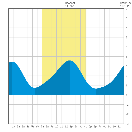 Steep Brook tide chart for Thursday, December 15, 2022