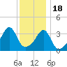 Steep Brook tide chart for Sunday, December 18, 2022
