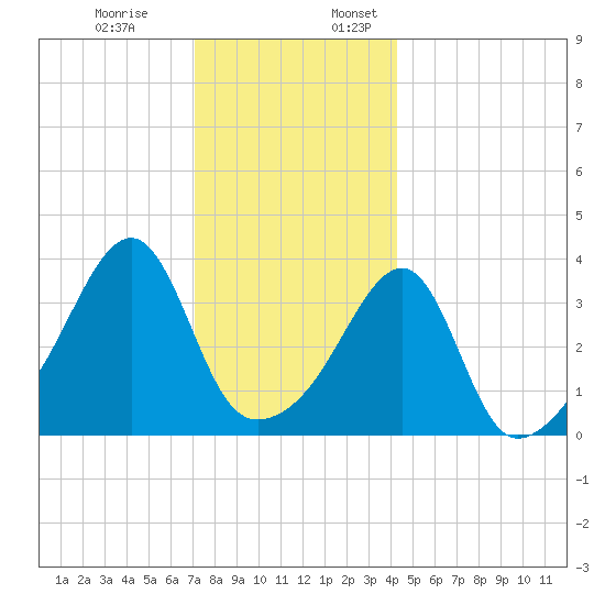 Steep Brook tide chart for Monday, December 19, 2022