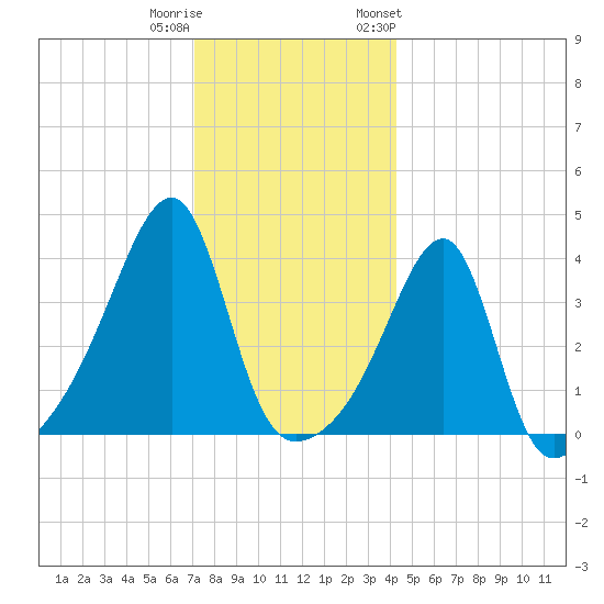 Steep Brook tide chart for Wednesday, December 21, 2022