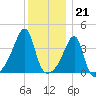 Steep Brook tide chart for Wednesday, December 21, 2022