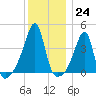 Steep Brook tide chart for Saturday, December 24, 2022
