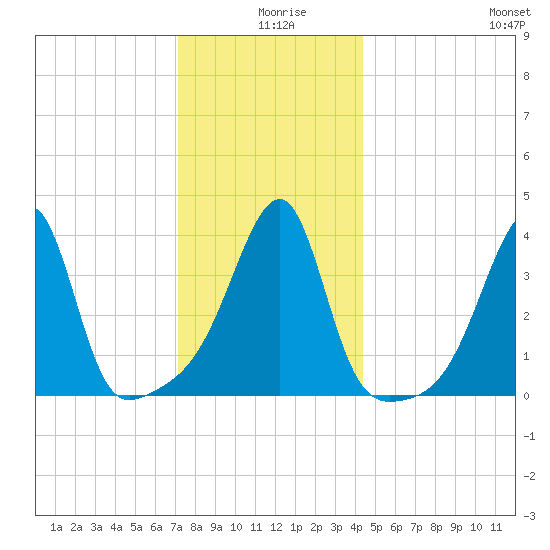 Steep Brook tide chart for Wednesday, December 28, 2022