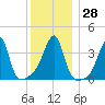 Steep Brook tide chart for Wednesday, December 28, 2022