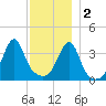 Steep Brook tide chart for Friday, December 2, 2022