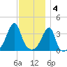 Steep Brook tide chart for Sunday, December 4, 2022