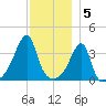 Steep Brook tide chart for Monday, December 5, 2022