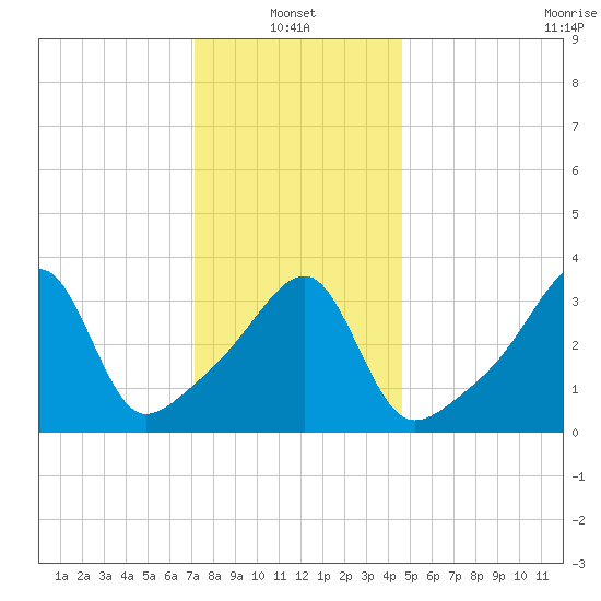 Steep Brook tide chart for Friday, January 13, 2023