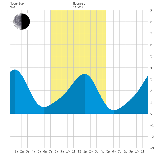 Steep Brook tide chart for Saturday, January 14, 2023