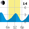 Steep Brook tide chart for Saturday, January 14, 2023