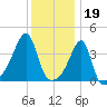 Steep Brook tide chart for Thursday, January 19, 2023