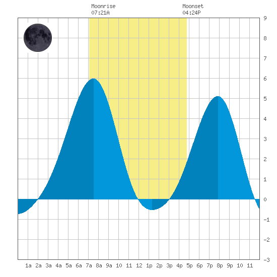 Steep Brook tide chart for Saturday, January 21, 2023