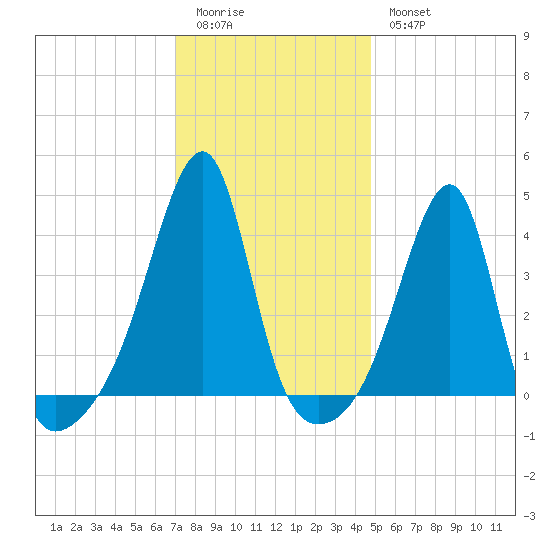 Steep Brook tide chart for Sunday, January 22, 2023