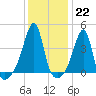 Steep Brook tide chart for Sunday, January 22, 2023