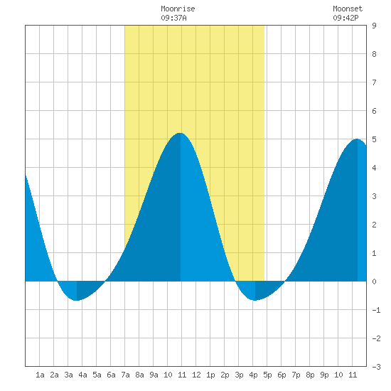 Steep Brook tide chart for Wednesday, January 25, 2023