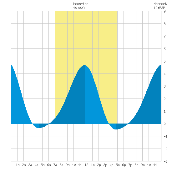 Steep Brook tide chart for Thursday, January 26, 2023