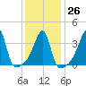 Steep Brook tide chart for Thursday, January 26, 2023