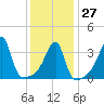 Steep Brook tide chart for Friday, January 27, 2023