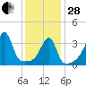 Steep Brook tide chart for Saturday, January 28, 2023