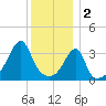 Steep Brook tide chart for Monday, January 2, 2023