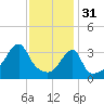 Steep Brook tide chart for Tuesday, January 31, 2023