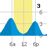 Steep Brook tide chart for Tuesday, January 3, 2023