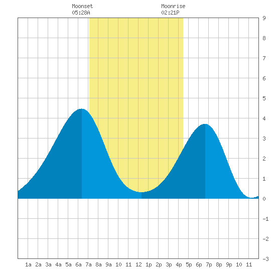 Steep Brook tide chart for Wednesday, January 4, 2023