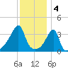 Steep Brook tide chart for Wednesday, January 4, 2023