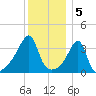 Steep Brook tide chart for Thursday, January 5, 2023