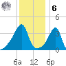 Steep Brook tide chart for Friday, January 6, 2023