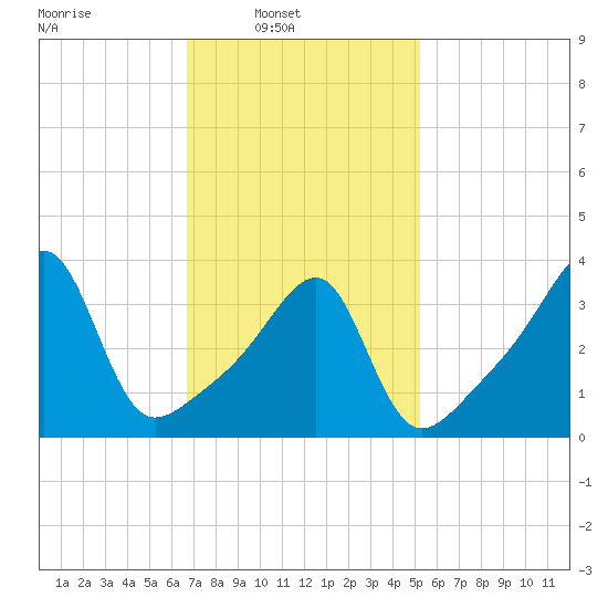 Steep Brook tide chart for Sunday, February 12, 2023
