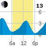 Steep Brook tide chart for Monday, February 13, 2023