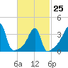 Steep Brook tide chart for Saturday, February 25, 2023