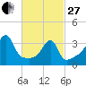 Steep Brook tide chart for Monday, February 27, 2023