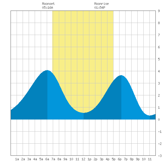 Steep Brook tide chart for Thursday, February 2, 2023
