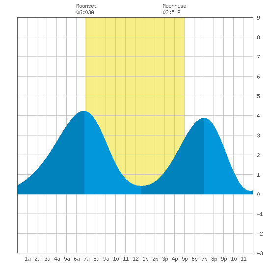 Steep Brook tide chart for Friday, February 3, 2023